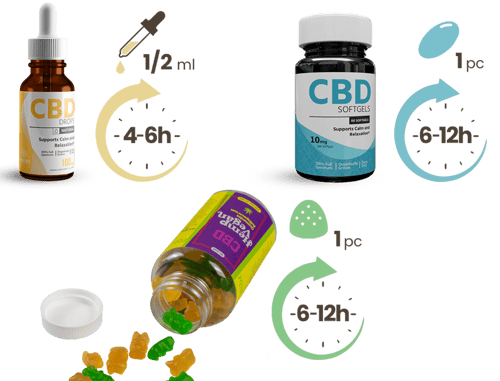 Diretrizes de dosagem CBD - Cannabis Medicina