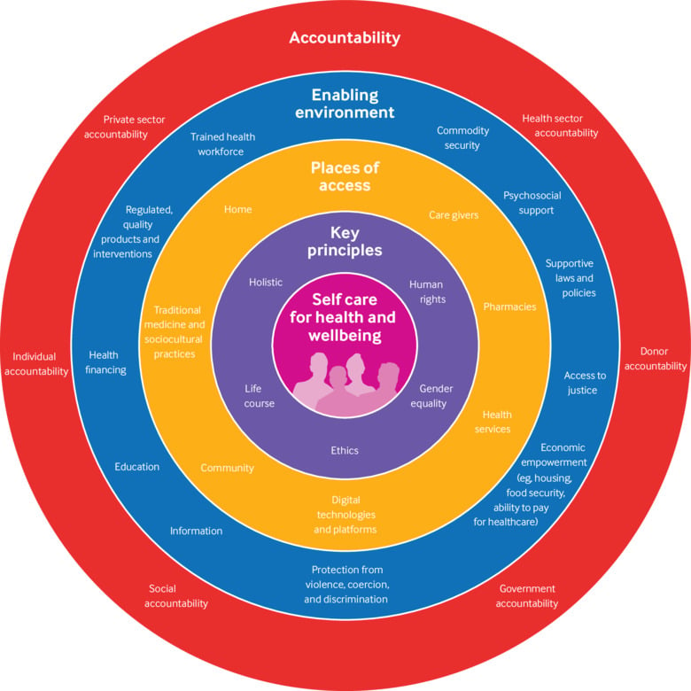 Self care interventions to advance health and wellbeing: a conceptual framework to inform normative guidance | The BMJ
