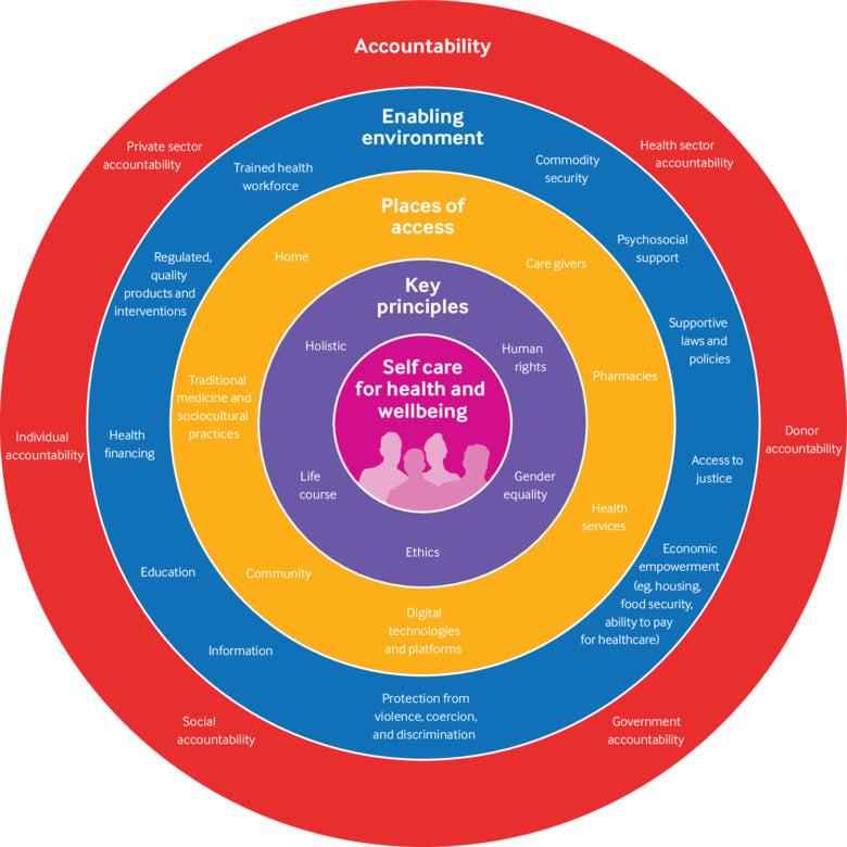 Self care interventions to advance health and wellbeing: a conceptual  framework to inform normative guidance | The BMJ